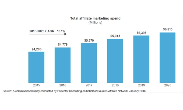 Total Affiliate Marketing Spend